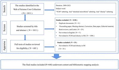 Exploring global research status and trends in anti-obesity effects of traditional Chinese medicine through intestinal microbiota: a bibliometric study